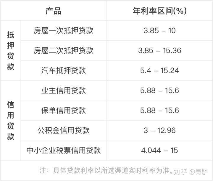 回遷房是可以辦理抵押消費貸款業務的
