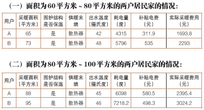 尚未安裝取暖設備的可以不用繳納取暖費