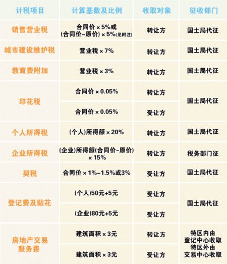 所以回遷房買賣需要繳交稅款是毫無疑問的