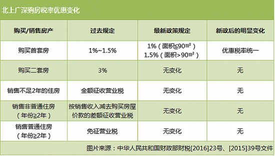 房產(chǎn)契稅房產(chǎn)增值稅個(gè)人所得稅契稅