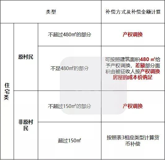 同時要根據房屋的建筑結構和修建年代