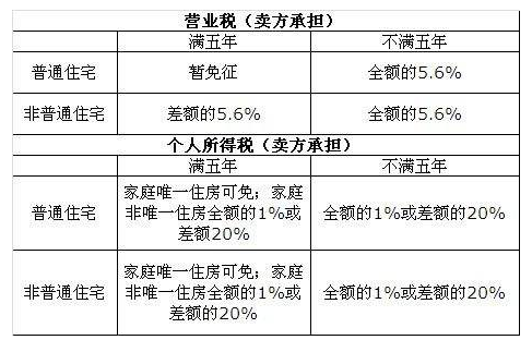 平方回遷房辦好產權出售的話