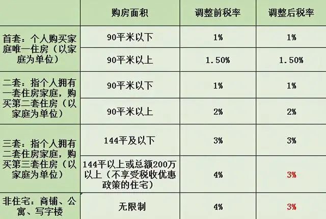 要根據交易房屋的性質而定