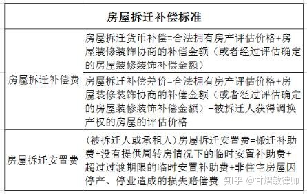 房屋拆遷補償價等于