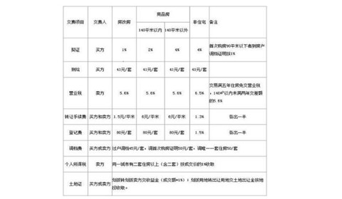 辦理回遷房房產證要多錢呢