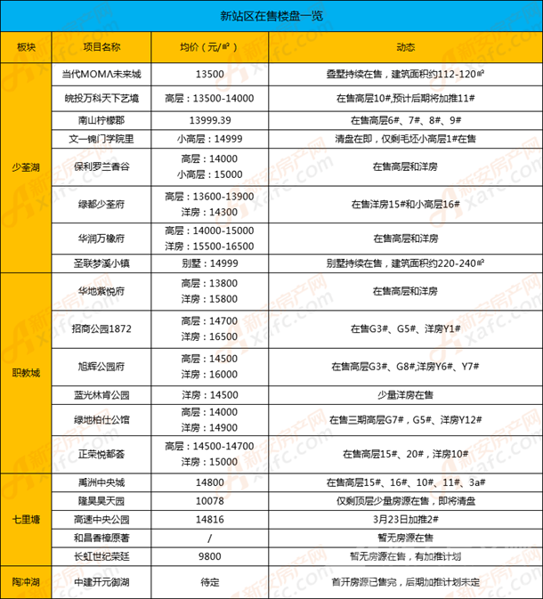 目前新站很多樓盤的在售房源都已經不多