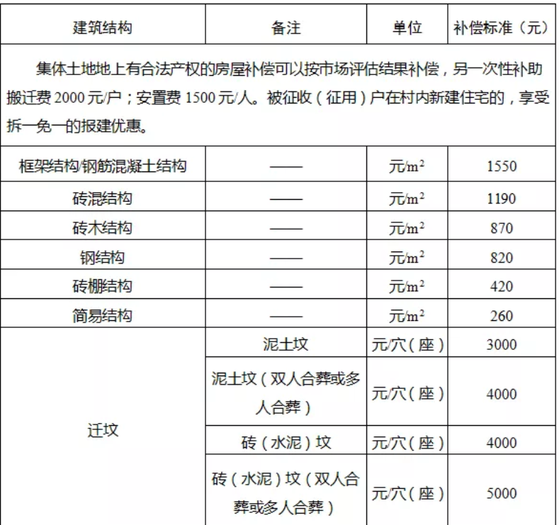 征收耕地的補償費用包括土地補償費