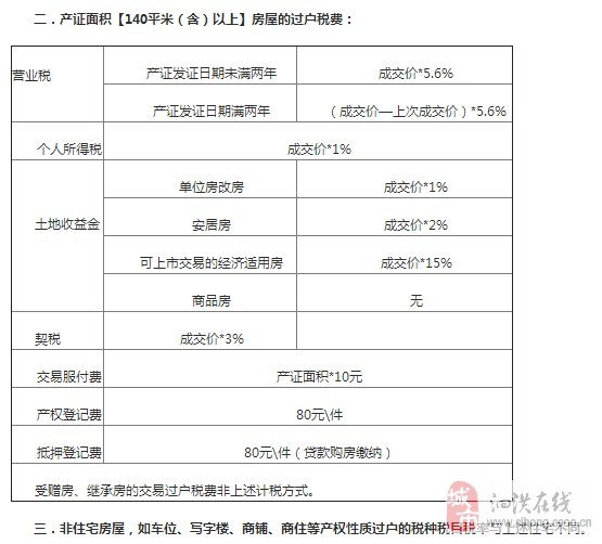 辦理房屋產權過戶的手續和費用