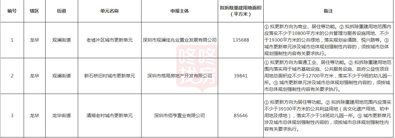 物業服務用房等公共配套設施