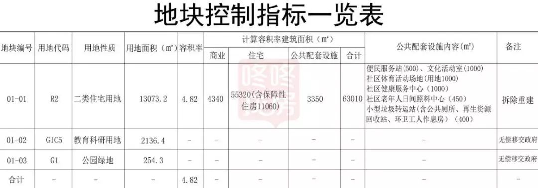 佳兆業南門墩舊改位于深圳東站的東北方向