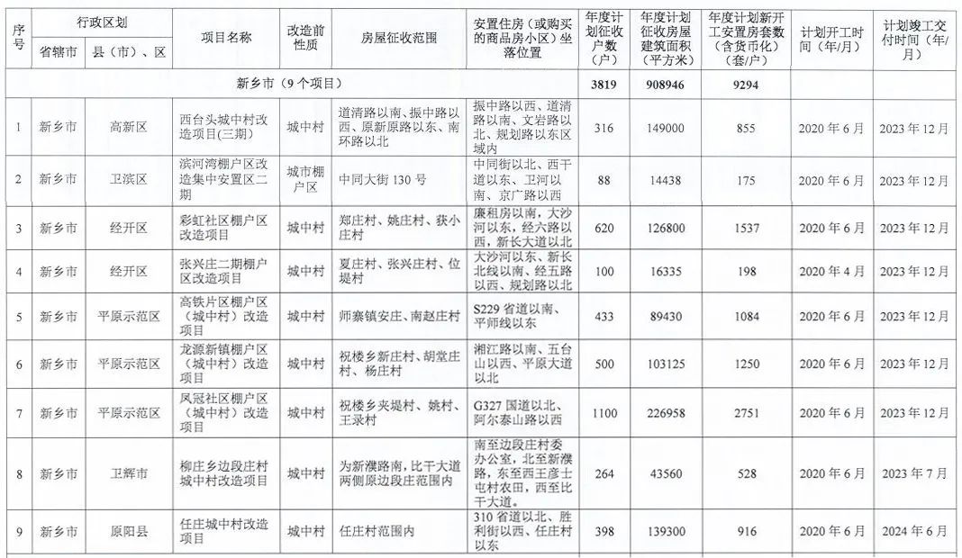 西紅廟片區棚戶區改造項目為三個不同項目