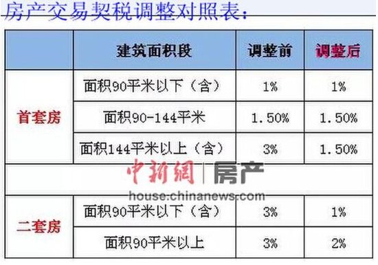 購買回遷房需要哪些手續