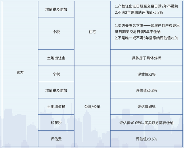 個人購買不足兩年的非普通住房對外銷售的
