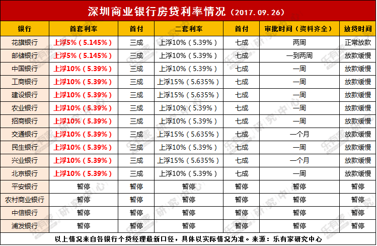 深圳建行調整首套房和二套房按揭利率后
