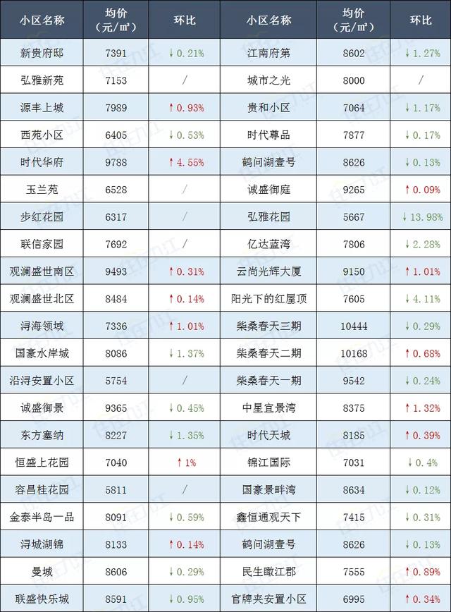 跌得最慘的小區是濱湖沁園