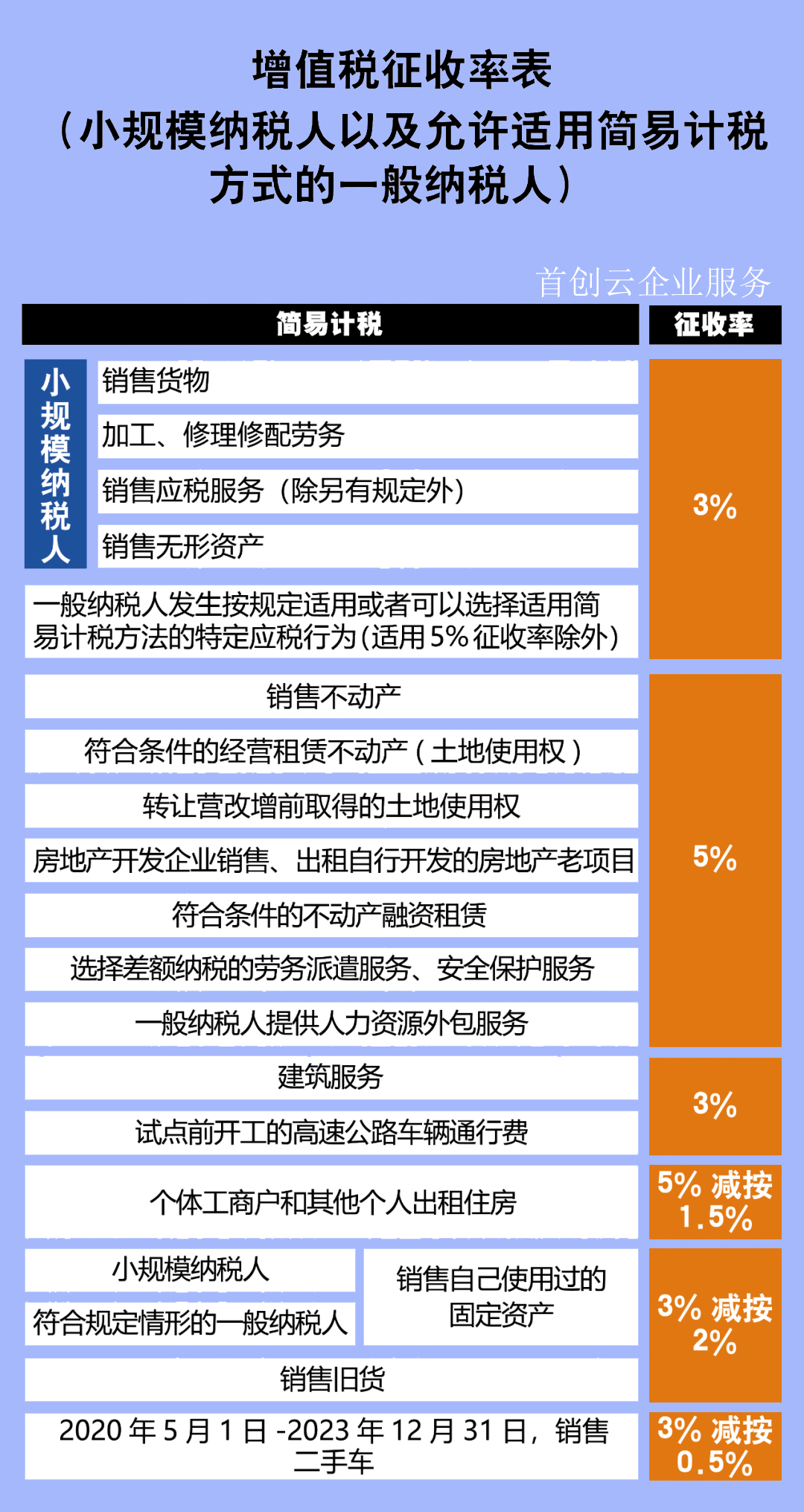 二手房交易增值稅率等操作執行層面的規定