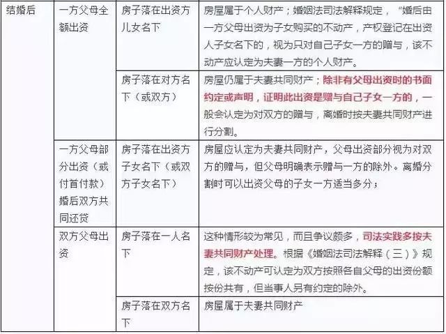 婚前我父母全款購買回遷樓