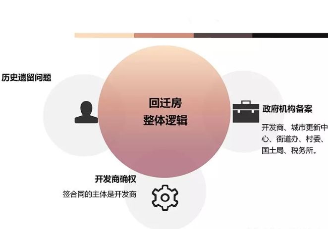 買回遷房協議具有法律效力的條件主要有
