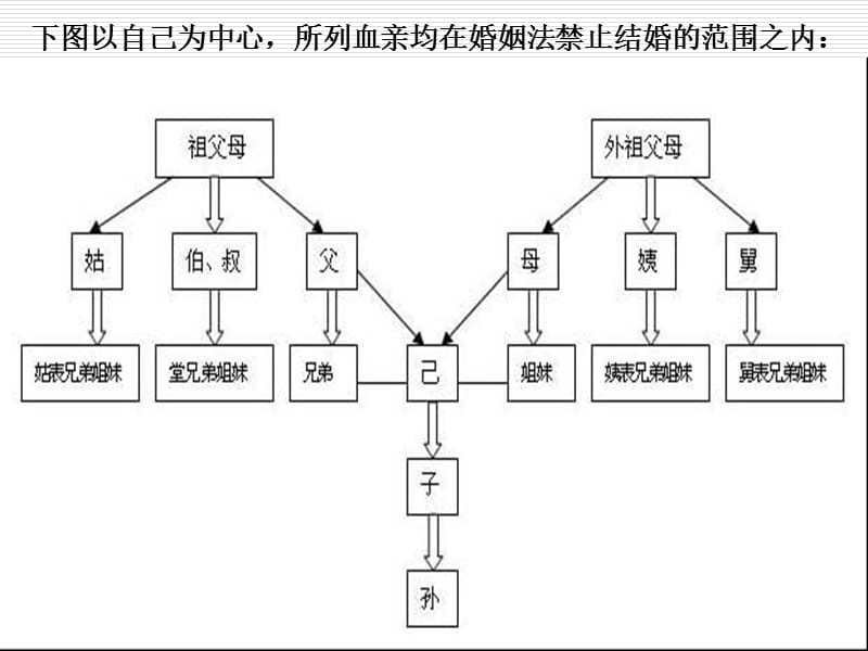 向婚姻登記管理機關提交婚前健康檢查證明