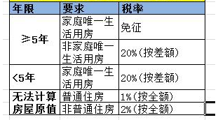 沒有房產證的房子怎么賣