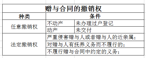 房屋贈與合同能撤銷嗎房屋贈與合同能撤銷